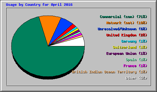 Usage by Country for April 2016