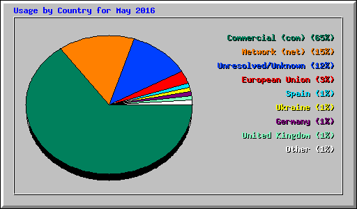 Usage by Country for May 2016