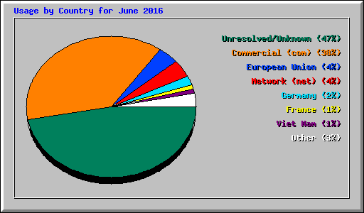 Usage by Country for June 2016