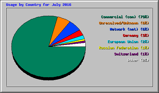 Usage by Country for July 2016