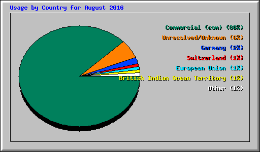 Usage by Country for August 2016