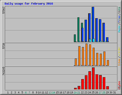 Daily usage for February 2016