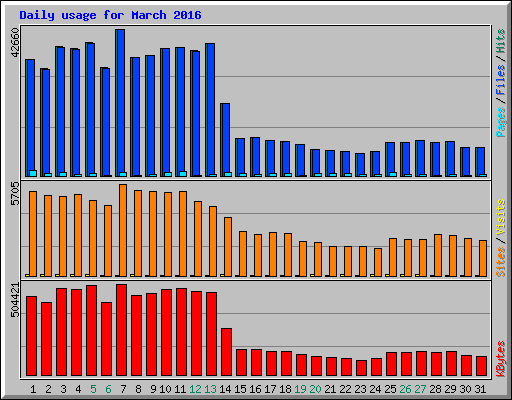 Daily usage for March 2016