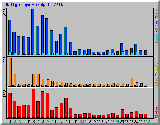 Daily usage for April 2016