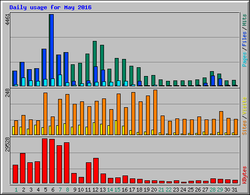 Daily usage for May 2016
