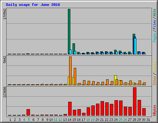 Daily usage for June 2016