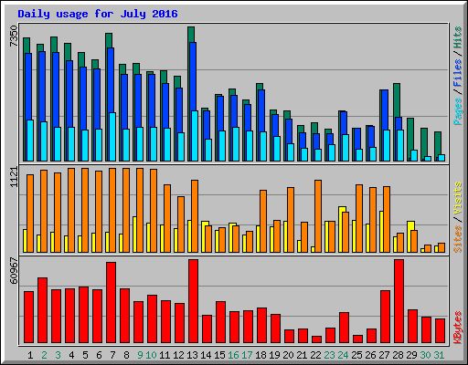 Daily usage for July 2016