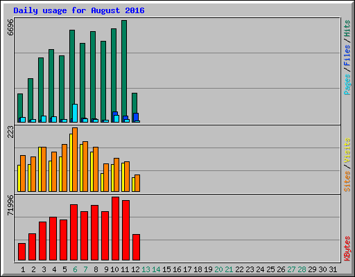 Daily usage for August 2016