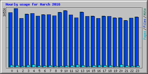 Hourly usage for March 2016