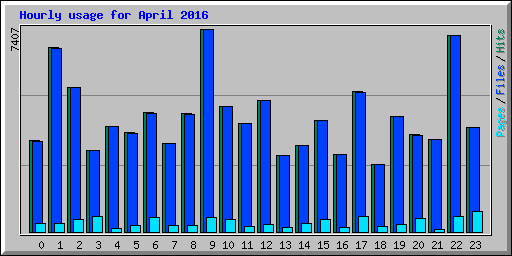 Hourly usage for April 2016