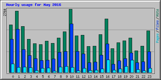 Hourly usage for May 2016